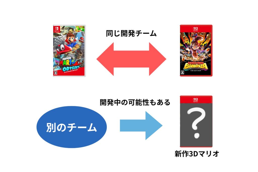 3Dマリオ新作は別チームで開発の可能性もある