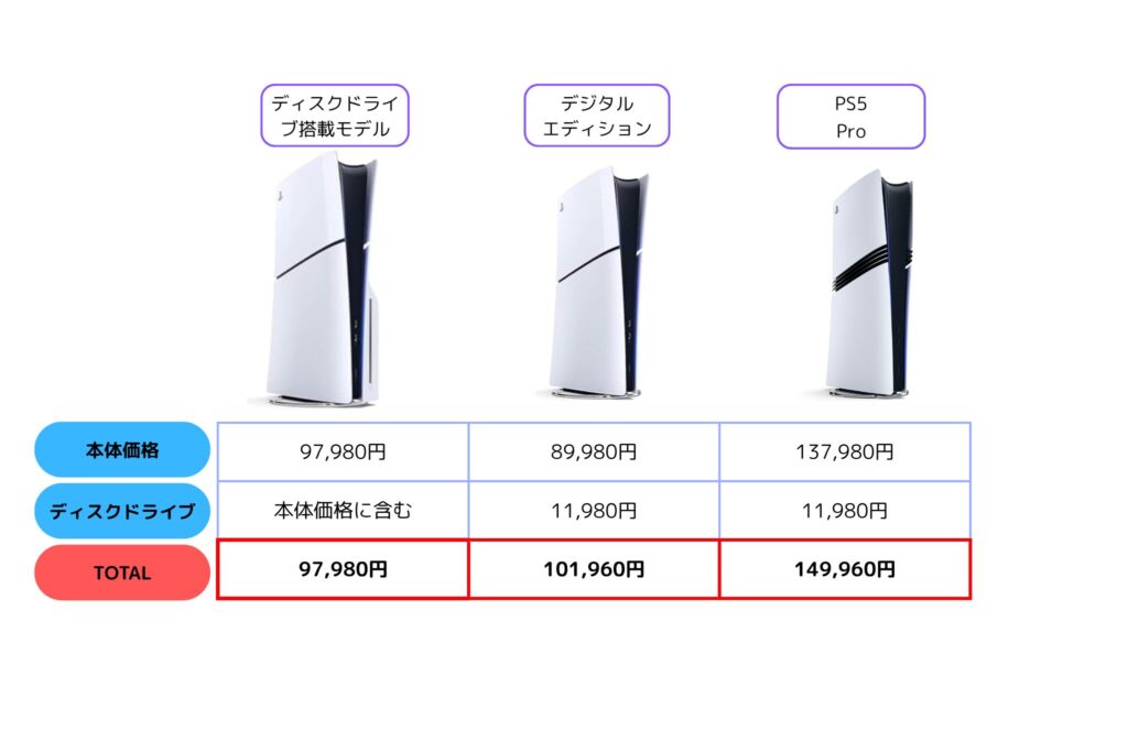 PS5　ディスクドライブ搭載　比較