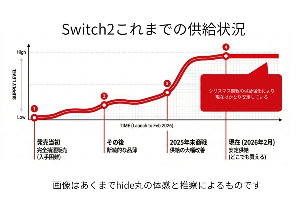 Switch2 これまでの供給状況
