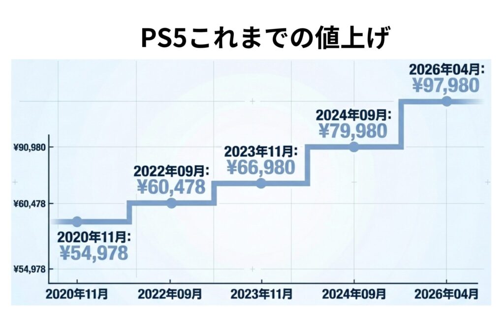 PS5これまでの値上げ