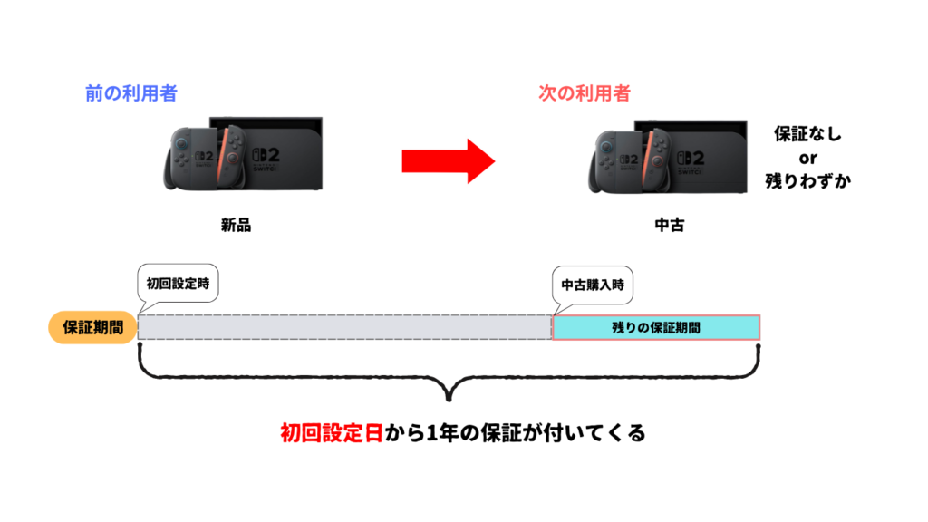 Switch2保証のイメージ