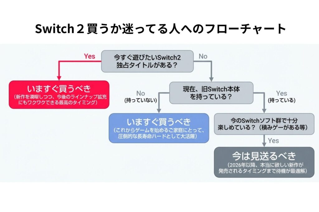 Switch2買うか迷ってるかのフローチャート
