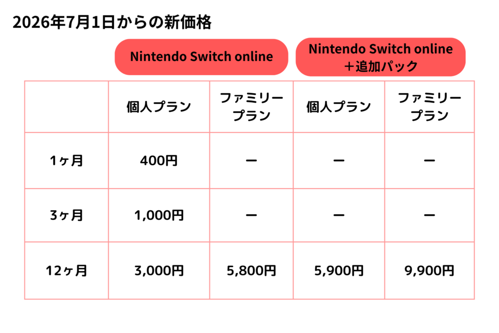 スイッチオンライン価格