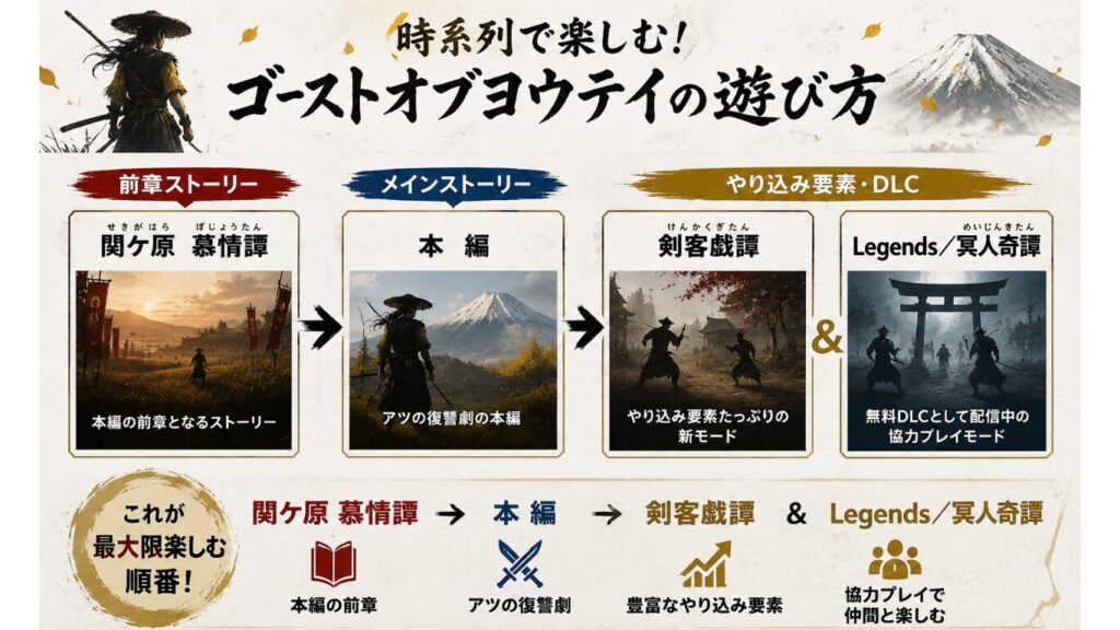 ゴーストオブヨウテイ最大限楽しむ方法