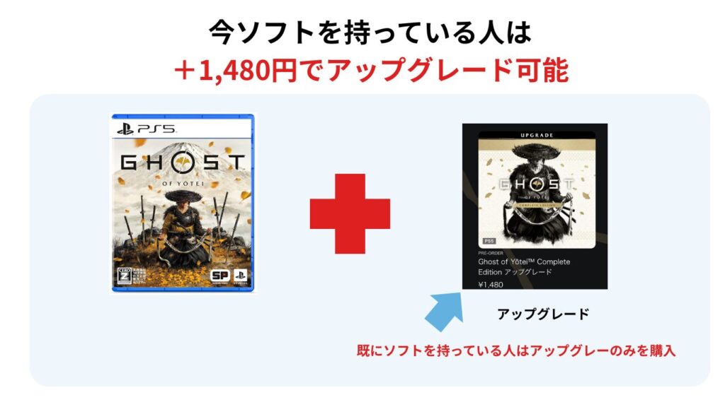 既にソフトを持っている人は＋1,480円でアップグレード可能に