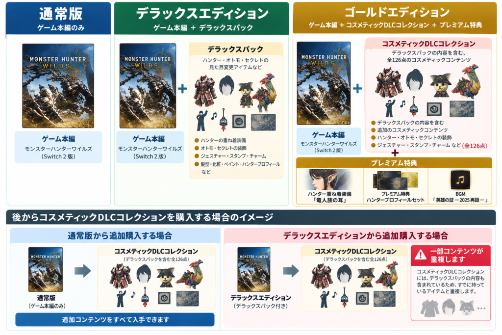 モンハンワイルズ エディションと追加DLCのイメージ