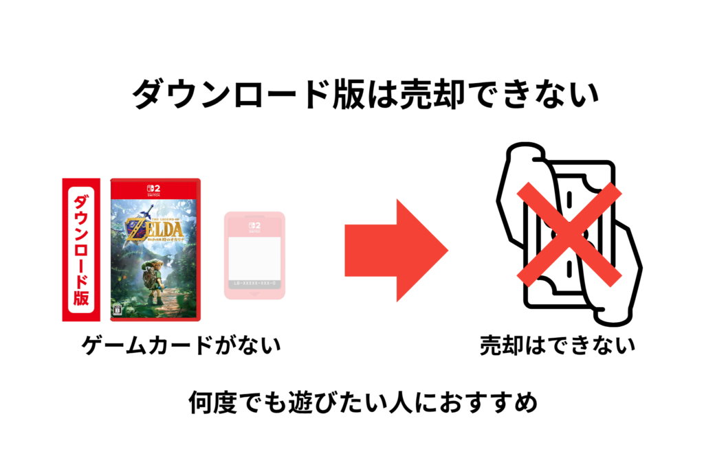 ダウンロード版は売却できない