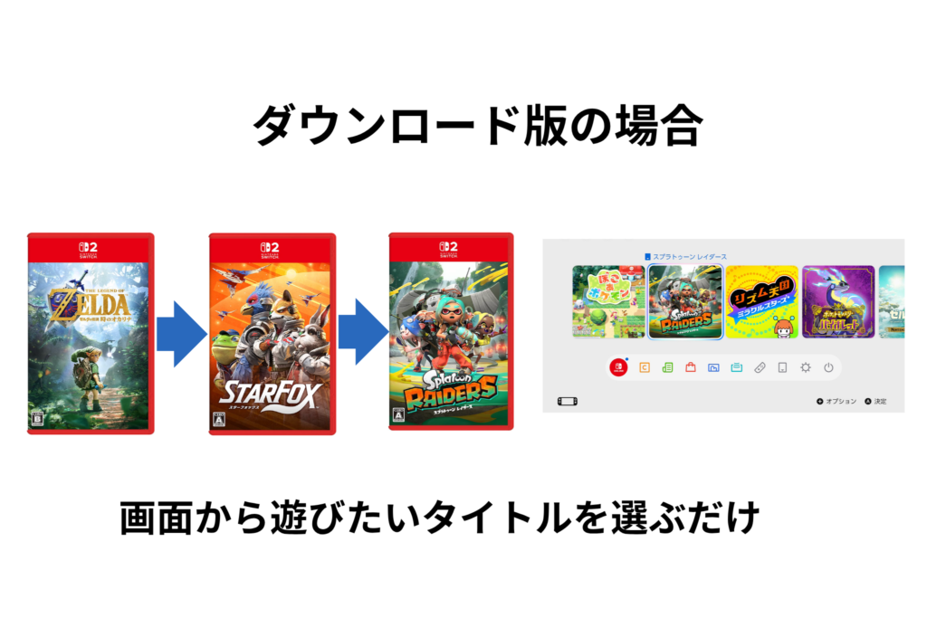 ダウンロード版は画面から遊びたいタイトルを選ぶだけ