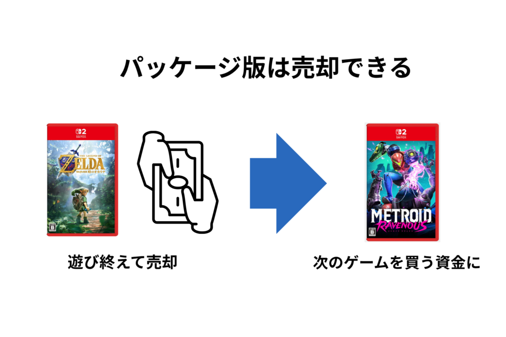 パッケージ版は売却できる