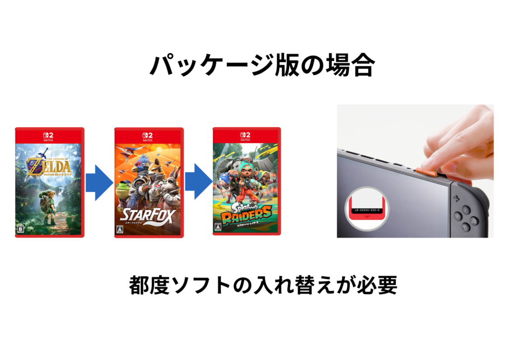 パッケージ版は都度ソフトの入れ替えが必要