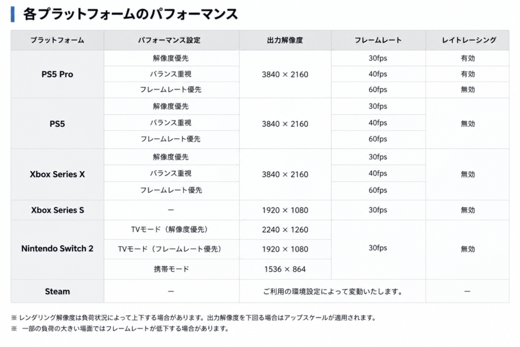 モンハンワイルズ プラットフォームパフォーマンス比較