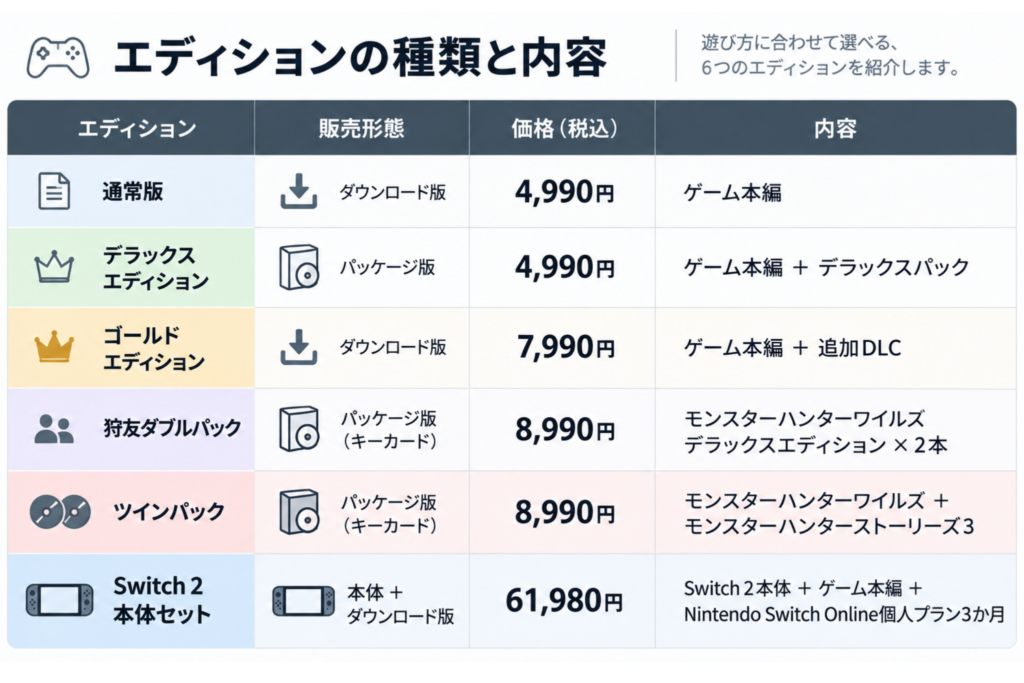 モンハンワイルズエディションの種類と内容